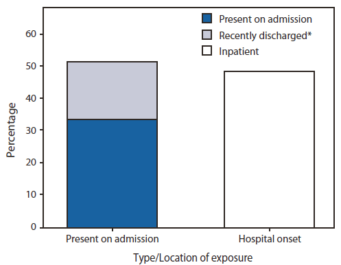 The figure shows the percentage of laboratory-identified Clostridium difficile infections (LabID-CDIs) (N = 42,157), by hospitalization status at time of stool collection and type/location of exposure in the United States, during 2010, based on data from the National Healthcare Safety Network. Surveillance was conducted over approximately 27.6 million patient days. A total of 42,157 incident LabID-CDIs were reported. Overall, 52% of LabID-CDIs events were already present on admission to hospitals. The pooled rate of hospital onset CDI was 7.4 per 10,000 patient-days, with a median hospital rate of 5.4 per 10,000 and an interquartile range of 6.2.